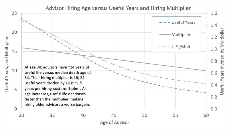 File:EU4 Advisor Hiring Age versus Hiring Multiplier.jpg